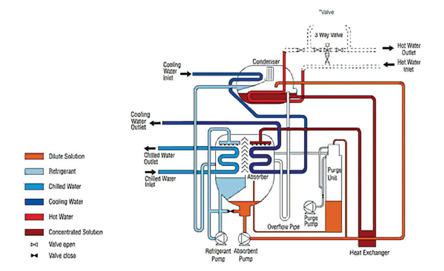 Data Centers & Ab/Adsorption Chillers | 2016-04-01 | Engineered Systems ...