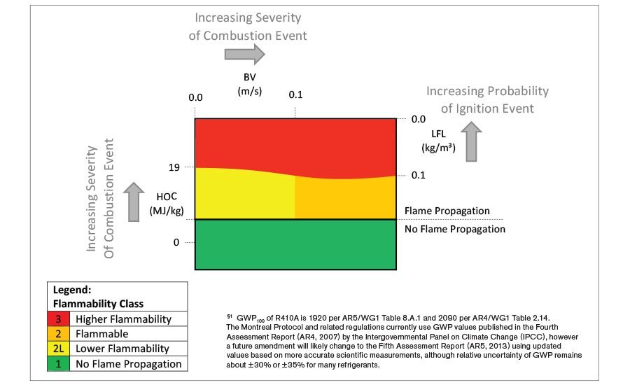 A2L Refrigerants Safely Addressing Refrigerant Flammability Concerns