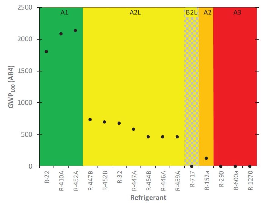 A2L Refrigerants Safely Addressing Refrigerant Flammability Concerns