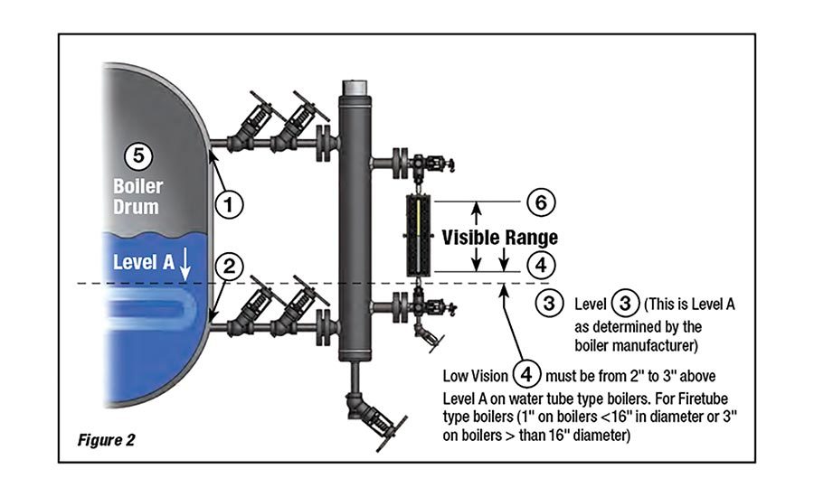 Sight Glasses  Tank, Boiler, Spool, High Pressure View Ports