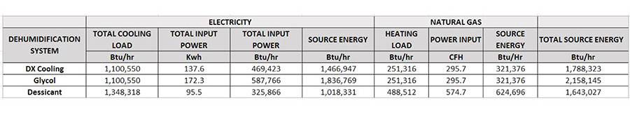 Energy consumption of each system Table 1