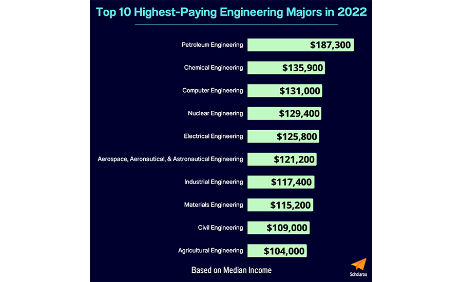 Top 10 Highest Paying Engineering Jobs of 2022 Engineered Systems Magazine