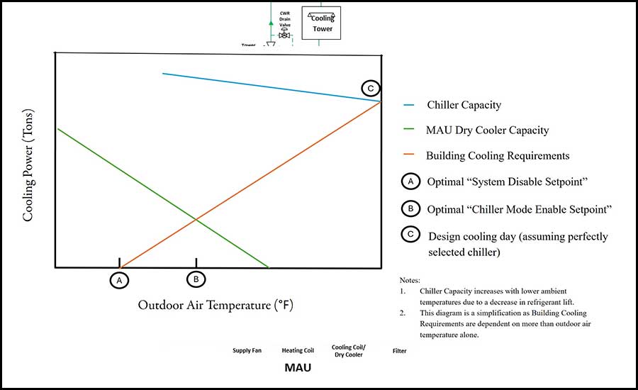 Figure 2: Cooling capacity and requirements as function of outdoor air temperature.