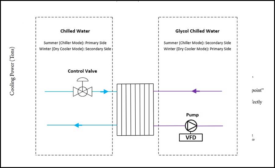 Figure 3: Heat exchanger’s primary/secondary side designation.