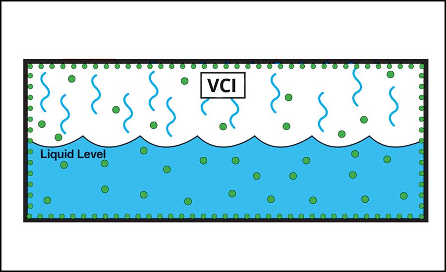 VCIs (represented by green dots) adsorb on metal surfaces and offer corrosion protection below and above the surface of the boiler water.