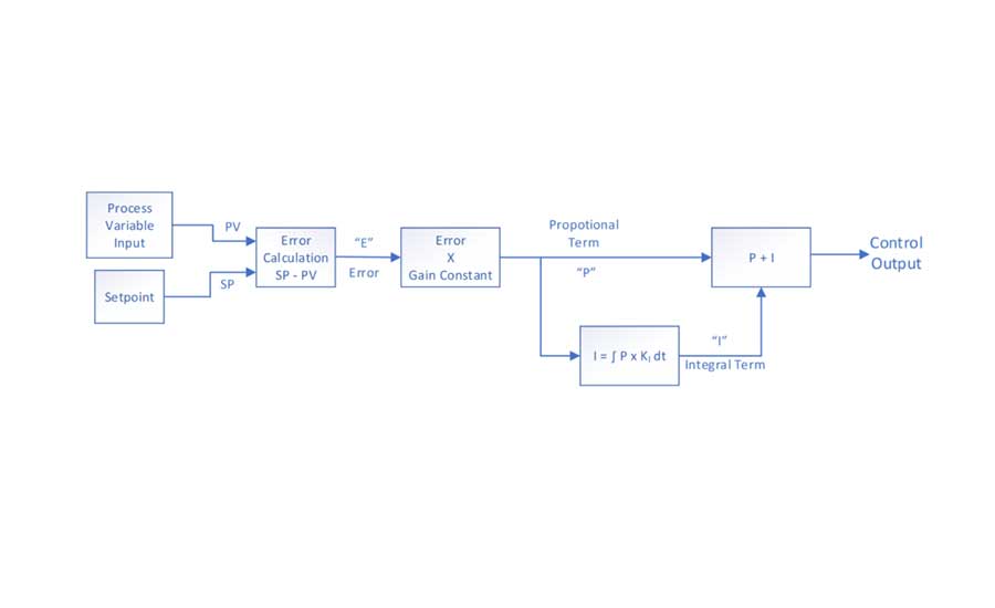 FIGURE 4: When the PV increases above setpoint, the output will decrease to maintain the setpoint.