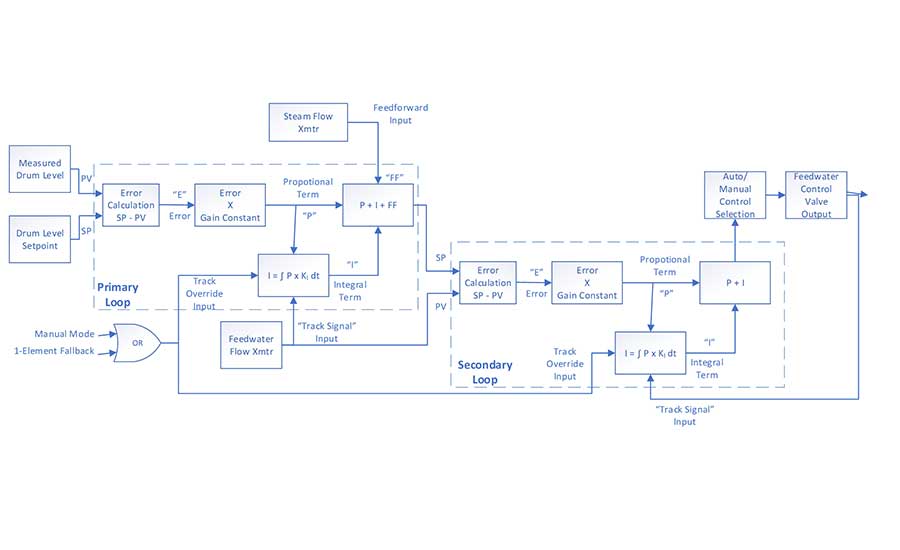 FIGURE 6: Cascading or nested loop diagram. 